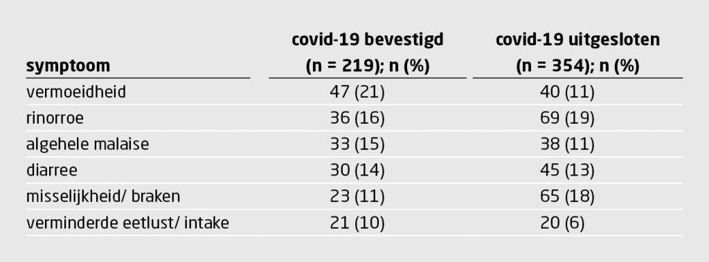 Tabel 2 | Overige atypische symptomen die artsen meldden bij verpleeghuisbewoners met mogelijk covid-19 (n=573)